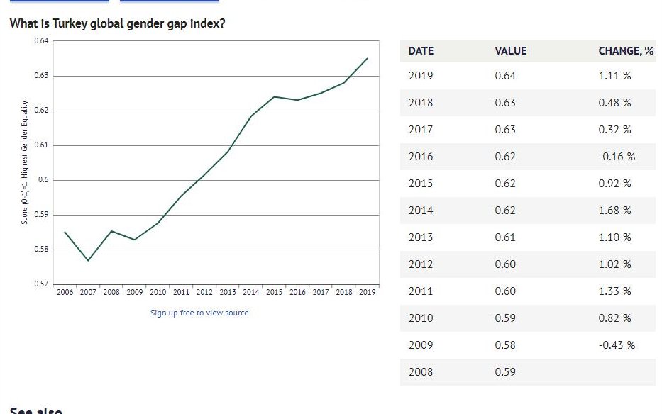 Kalkınmada bir sorun olan #cinsiyet temelli şiddet, erkekler ve kadınlar arasında eşit olmayan güç ve kaynak dağılımından dolayı artar.

<a href="/wef/">World Economic Forum</a> 'in en son yayınladığı ‘’Cinsiyet Eşitsizliği‘’ raporunda #Türkiye 153 ülke arasında 130. sırada yer aldı. 

-#Eşitsizlik giderek artıyor.
