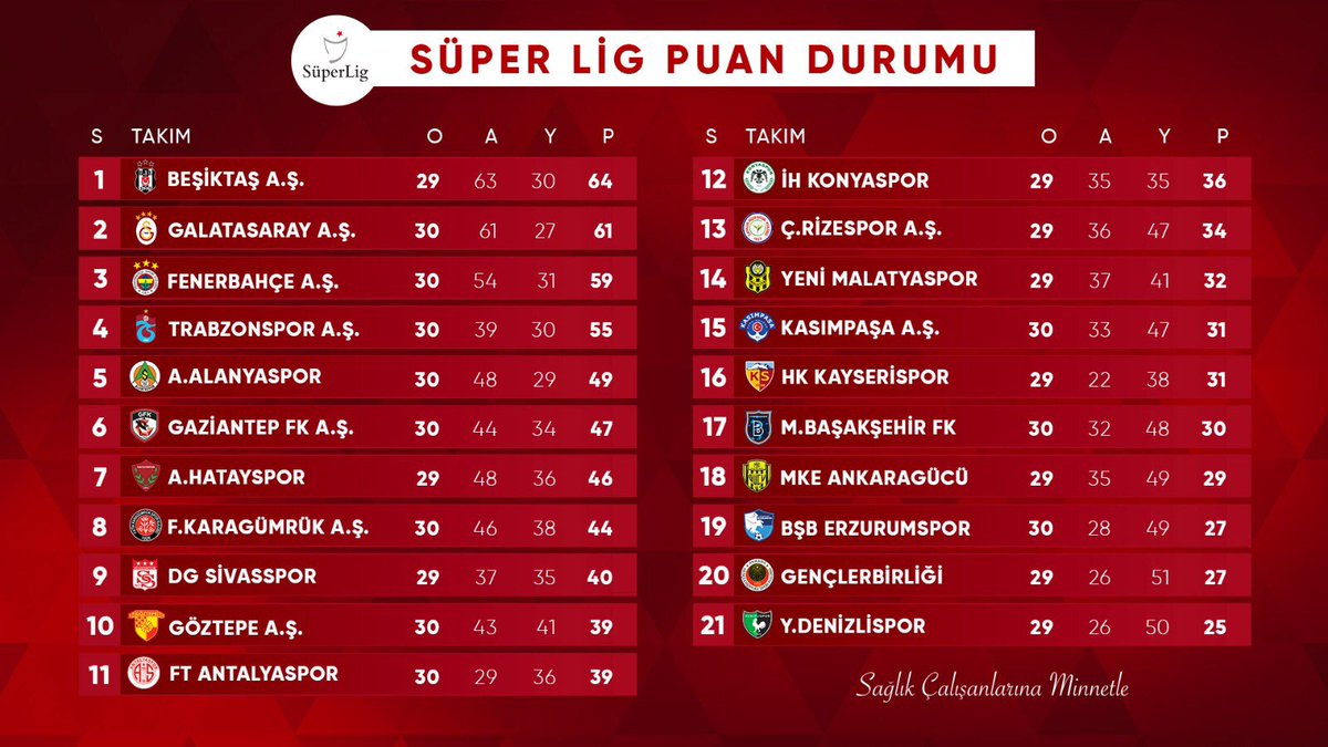TFF_Org's tweet photo. 🔊 Süper Lig'de puan durumu. 📋 https://t.co/2CgJSWw4Au