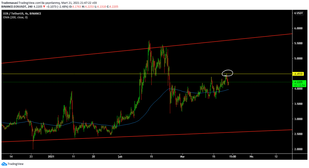 MacroRiskDesk's tweet photo. #Eos mini ara direnç den ret yedi ama çok daha yukarıları görecek inşallah tutmaya devam ediyorum.
#eosusdt #eosbtc #eoseth https://t.co/2V3YhdUtnD