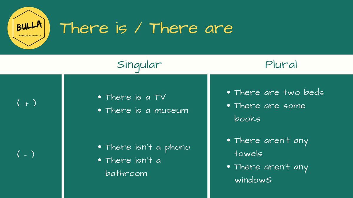 BullaLearn's tweet photo. Mini-class: “There is and There are”
#spanish #secondlanguaje #segundoidioma #spanishlessons #SpanishLanguage #spanishteacher #spanishonline #spanisclass #mexico #languages #languageschool #LanguageStudies #languageexchange #languagespanish #spanishforkids #spanishfortravel https://t.co/qevPOBG81B