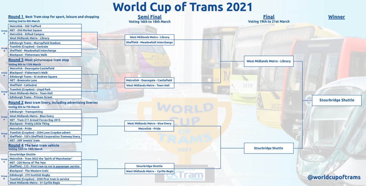 worldcupoftrams's tweet photo. 🚈 #WorldCupofTrams  🚋

Many thanks to all of you that voted in this years #WorldCupofTrams 

Following 3 weeks of intense competition, here is the final 'wall chart' https://t.co/0HCnXIWm0i