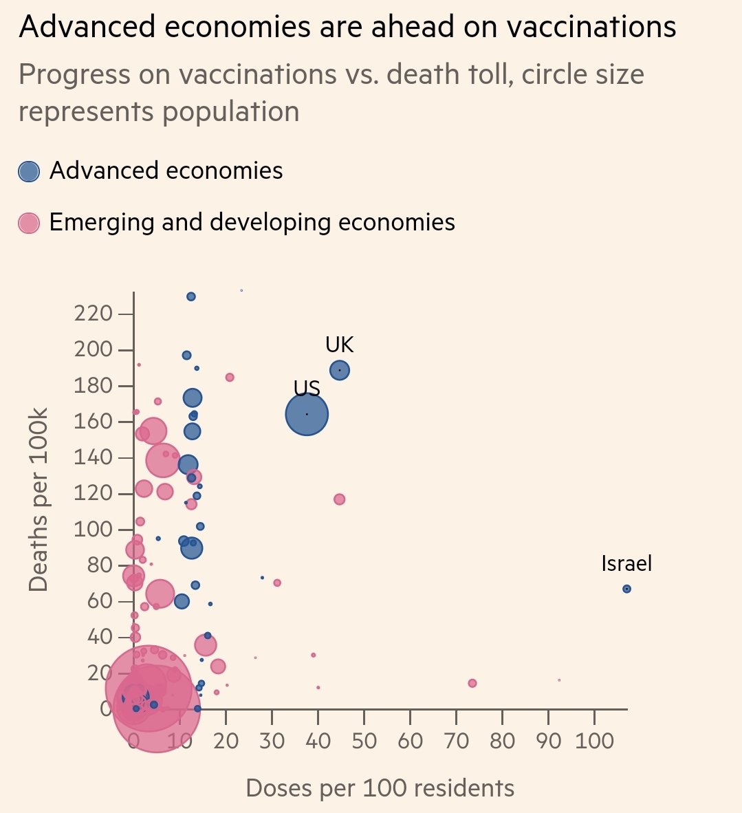 While we compare vaccine roll outs in advanced economies, the rest of the world is falling behind.
The problem is that, in a pandemic, when someone falls behind, everyone will fall behind.
The current situation is not ethical, nor wise.
 ig.ft.com/coronavirus-va…