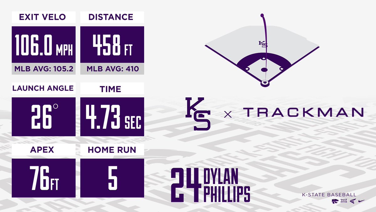 ksu_analytics's tweet photo. GONE! 458 feet. Dylan Phillips breaks his own record, setting a new @KStateBSB Trackman record for farthest home run. https://t.co/T3OAJhwrpJ
