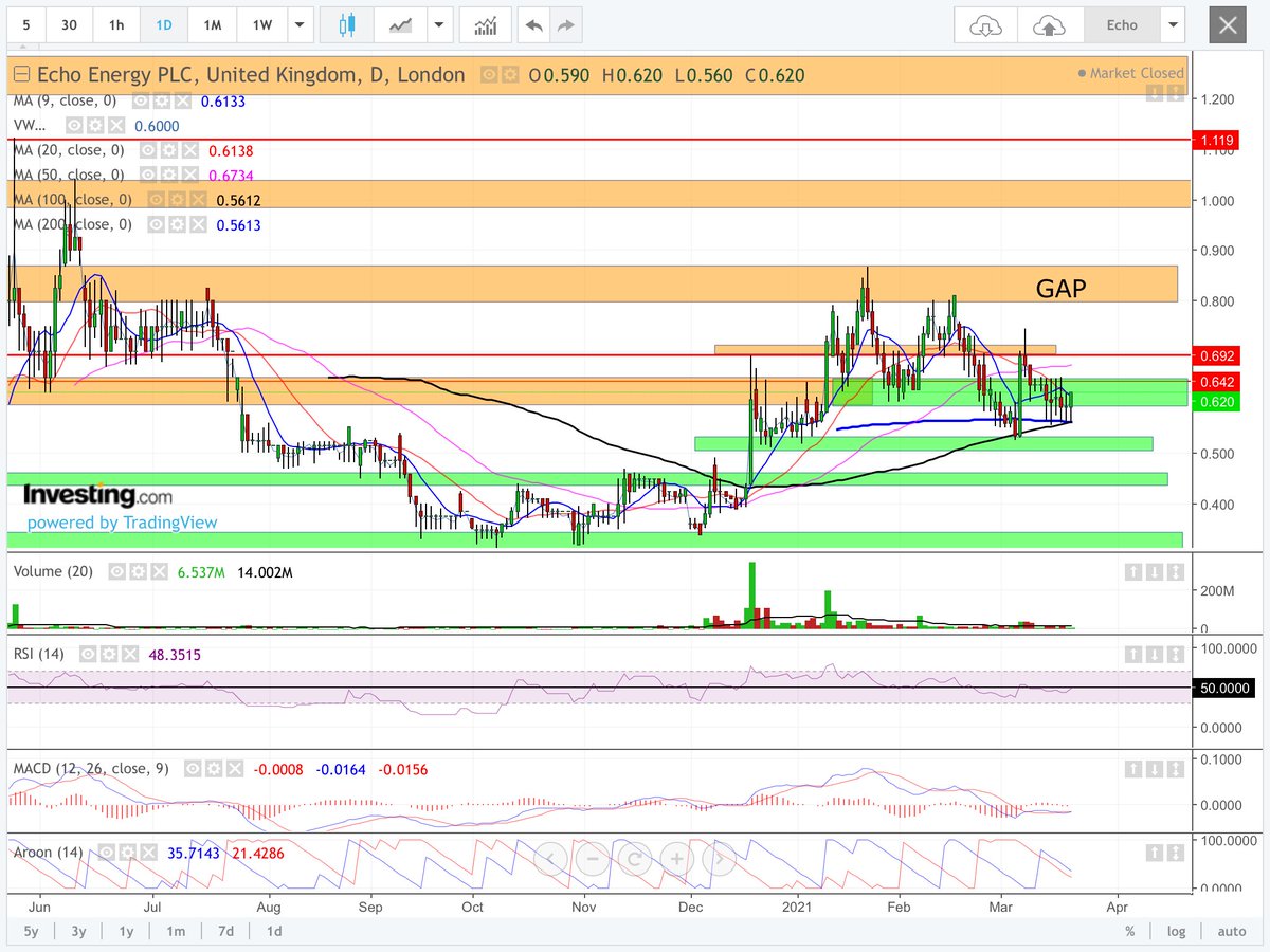 Darrenukdaytra1's tweet photo. #echo still churning and testing the support now at the 100ma and 200ma. 50ma starting to move up above. Closed above 9ma slightly. Clear .65p and it’s off. Golden cross now in play. Rsi touching 50. Macd about to cross. Patience been tested if nothing else. DYOR! https://t.co/SXci7v4aD4