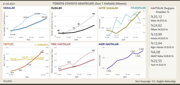 Ağır hastalar bir ayda %32⬆️
Ölümler bir  haftada %25 ⬆️

41 gün sonra ölüm sayımız 100 üzerine çıktı‼️

Tüm göstergeler yükselişte!..

Lütfen korunun ve sevdiklerinizi koruyun🙏🏻🙏🏻🙏🏻

<a href="/zekib/">Zeki Berk</a>   <a href="/fatihtank/">Prof. Fatih Tank</a>