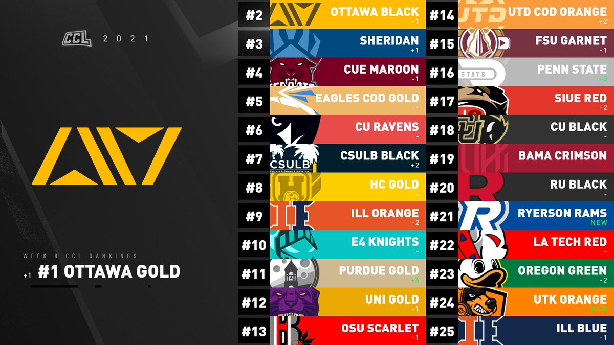 CollegeCoD's tweet photo. Your #CCL2021 Week 8 Power Rankings! https://t.co/LYirV6ikFw