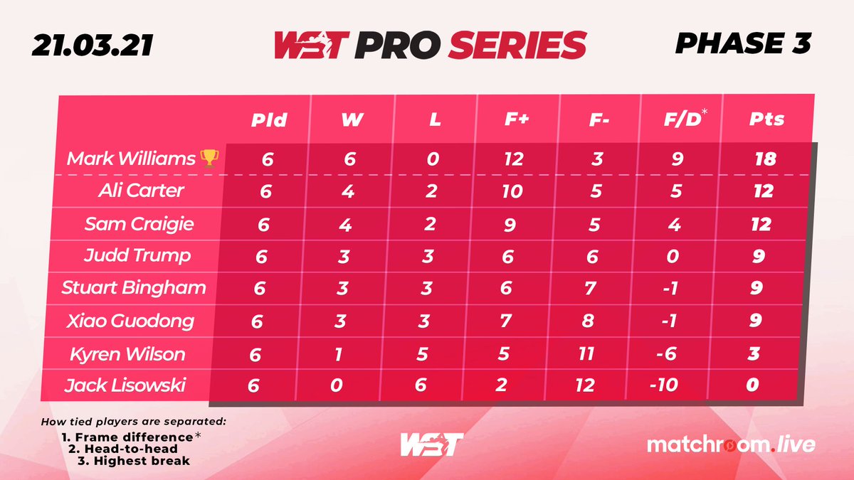 WeAreWST's tweet photo. Still matches to be played, money to play for and a trophy to be lifted 😉
The final session kicks off on https://t.co/0mCRoqdsmX from 20:00 👌
Tune in for Williams-Bingham & Wilson-Carter #WSTProSeries https://t.co/YtPS1nJx3z