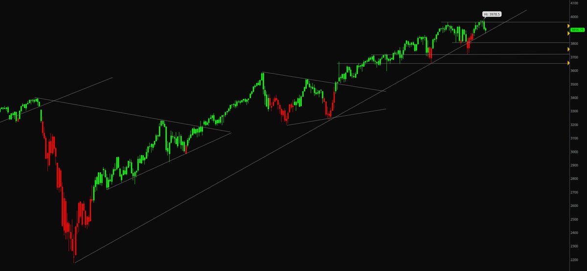 BMC_Capital's tweet photo. $ES_F $SPX $SPY

We'll see if she holds...

Still no real initiative buying on Fridays session would not be surprised to see lower, 3950 will be a wall to get through on the upside, For the downside looking in and around the 3840's, TBD https://t.co/58KHVdvmsB