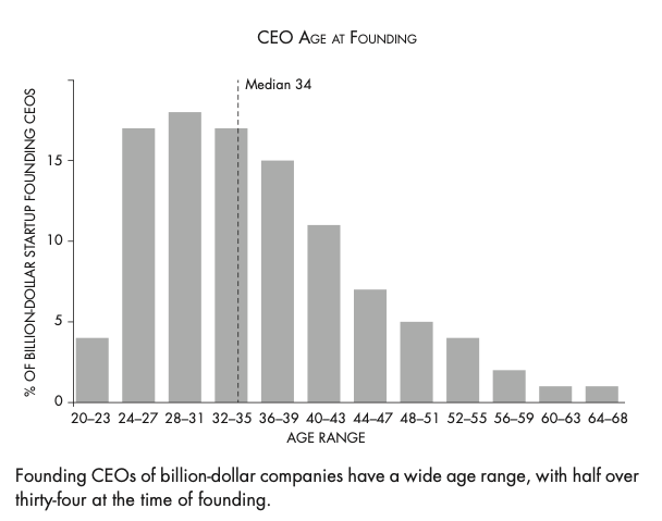 The Age of Unicorns