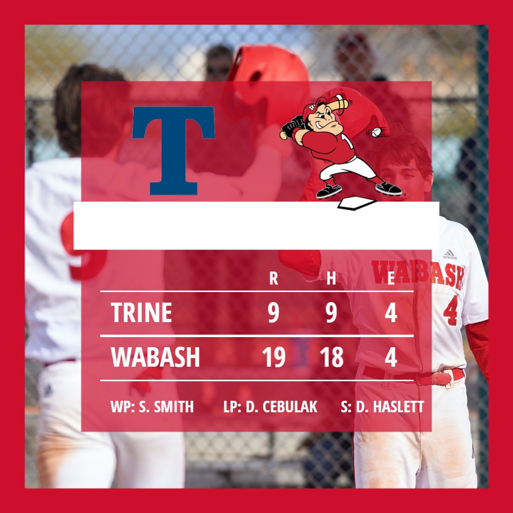 . <a href="/WabashBaseball/">Wabash Baseball</a> erupted for 34 hits and 39 runs in a pair of victories over Trine Sunday to complete a four-game sweep of the Thunder. Cole Vassilo finished with 6 hits in the two wins Sunday. Will Lillis and Brayden Lentz each homered for Wabash. 

sports.wabash.edu/news/2021/3/21…