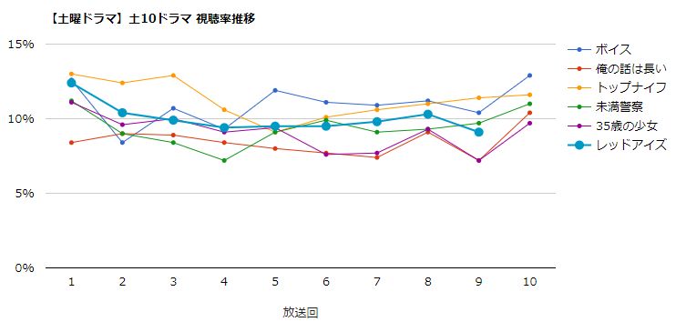 みんなの噂話 ドラマ レッドアイズ 監視捜査班 視聴率速報 3 土 第9話 9 1 前回比 1 2 最低視聴率を更新 視聴率一覧表 グラフ推移 T Co Pq4pfgsgf1 レッドアイズ 亀梨和也 T Co Qwptaszfe1 Twitter みんなの噂話 ドラマ レッドアイズ 監視捜査班 視聴率速報 3 土 第9話 9 1 前回比 1 2 最低視聴率を更新 視聴率一覧表 グラフ推移 T Co Pq4pfgsgf1 レッドアイズ 亀梨和也 T Co Qwptaszfe1 Twitter