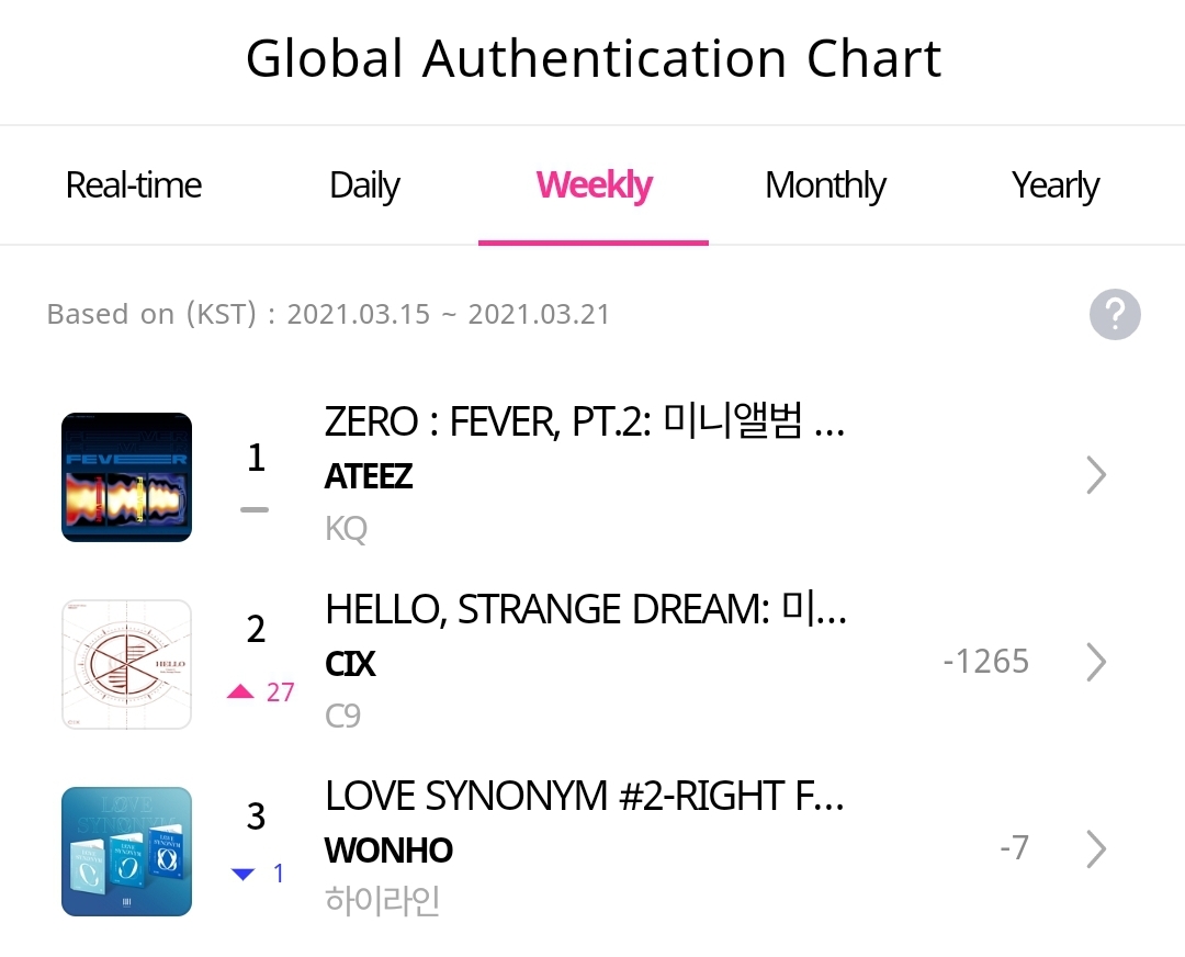 🌎Whosfan Global Authentication Ranking 3rd week of March🌎

1st #FEVER_Part_2 #ATEEZ #에이티즈 
@ATEEZofficial

2nd #HelloStrangeDream #CIX #씨아이엑스 @CIX_Official

3rd #Love_Synonym #WONHO #원호 
@official__wonho

Authenticate your albums now!
🔗
whosfan.io