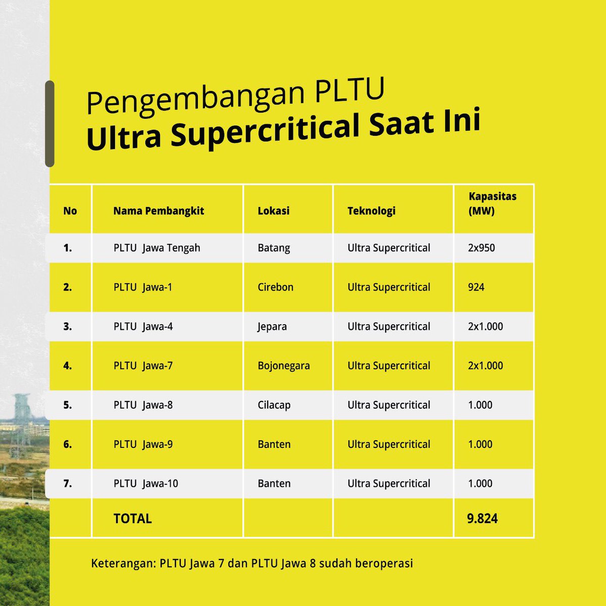 ditjengatrik's tweet photo. Sobat Gatrik, Pemerintah terus mendorong penggunaan teknologi yang makin efisien terhadap penggunaan batubara di Pembangkit Listrik Tenaga Uap (PLTU). Contohnya di PLTU Jawa 9 dan 10.

#listrikuntuksemua #cleancoaltechnology #CCT https://t.co/0HIaTRcpxb