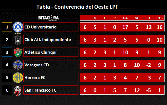 #LPF ¡Así marchan las conferencias en el torneo Apertura 2021, luego de 6 jornadas disputadas!