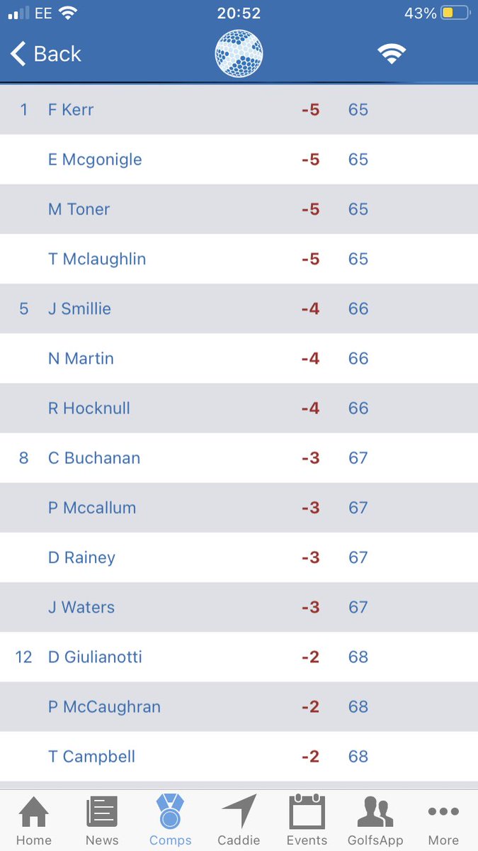 Gleddoch Golf Club (@gleddochgolf) on Twitter photo ⛳️| March Medal Results
Great to have the first counting competition of the season yesterday, with some excellent scoring on show!
Well done to Danny Rainey, Mark Toner and Tam McLaughlin for winning their divisions. 🥇 ⛳️| March Medal Results
Great to have the first counting competition of the season yesterday, with some excellent scoring on show!
Well done to Danny Rainey, Mark Toner and Tam McLaughlin for winning their divisions. 🥇