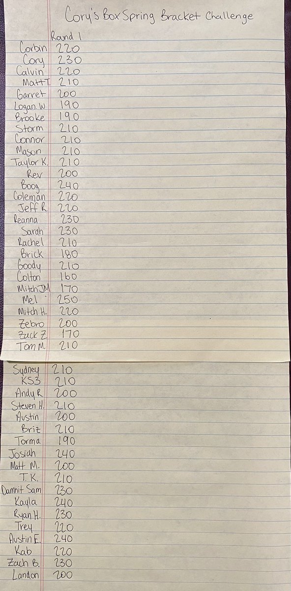 cory_box's tweet photo. 🚨SCORE UPDATE🚨 Through round 1 @meljohnson52 has the lead with 250 points! He only has one Elite 8 team eliminated as well! 👀 Who can catch him!? #MarchMadness #BoxSpringBracketChallenge https://t.co/wD25XGcuwr