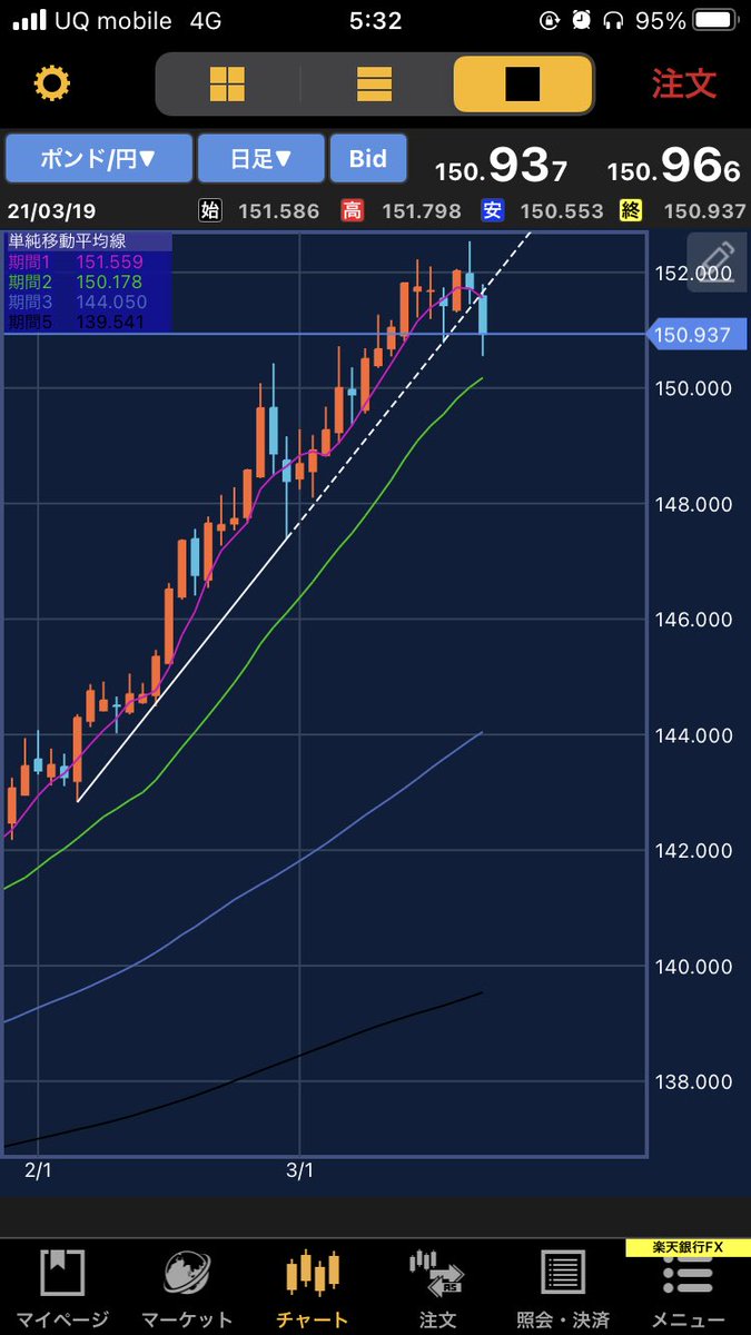 FX08757844's tweet photo. ポンド円日足
この日足の上昇サポートラインを下抜けした訳ですが、もっと判断材料が欲しい。 https://t.co/DPU25d7r2x