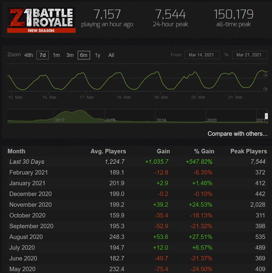 ALLGAMESWORLDHD's tweet photo. @enadglobal7 If you are going to improve the game, now is the time. Because I fear that next month it will fall again if nothing is done. I hope not only to go back to an older version and you come up with something new too.#z1battleroyale, #h1z1, #H1Z1iscomingback,#EG7 https://t.co/VYrKmUZkeg