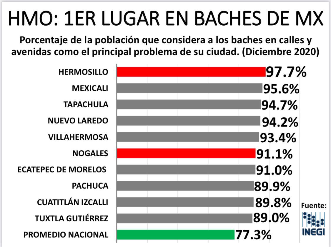 GildardoReal's tweet photo. Según el @INEGI_INFORMA Hermosillo ocupa el primer lugar en Baches en el país! No nos merecemos estos niveles de desgobierno! Debemos unirnos y sacar a la ciudad del bache en el que nos encontramos! Es Urgente! #VaporHermosillo y #VaporSonora https://t.co/ZtXvRrM8Jk