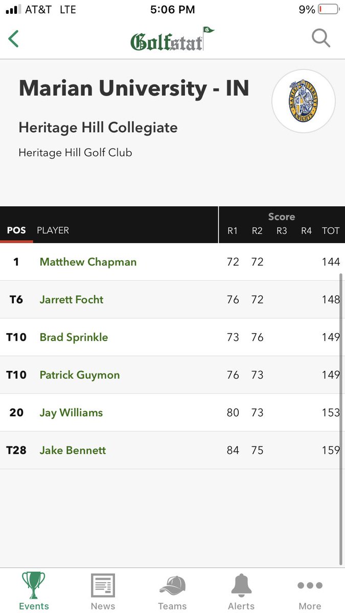 MUKnightsgolf's tweet photo. Knights Win in Kentucky!! 
5 rounds this spring each one getting better. #MUGolf #improvement 
Matthew Chapman Individual champion! Even par 72-72 https://t.co/vhKBU340Jf