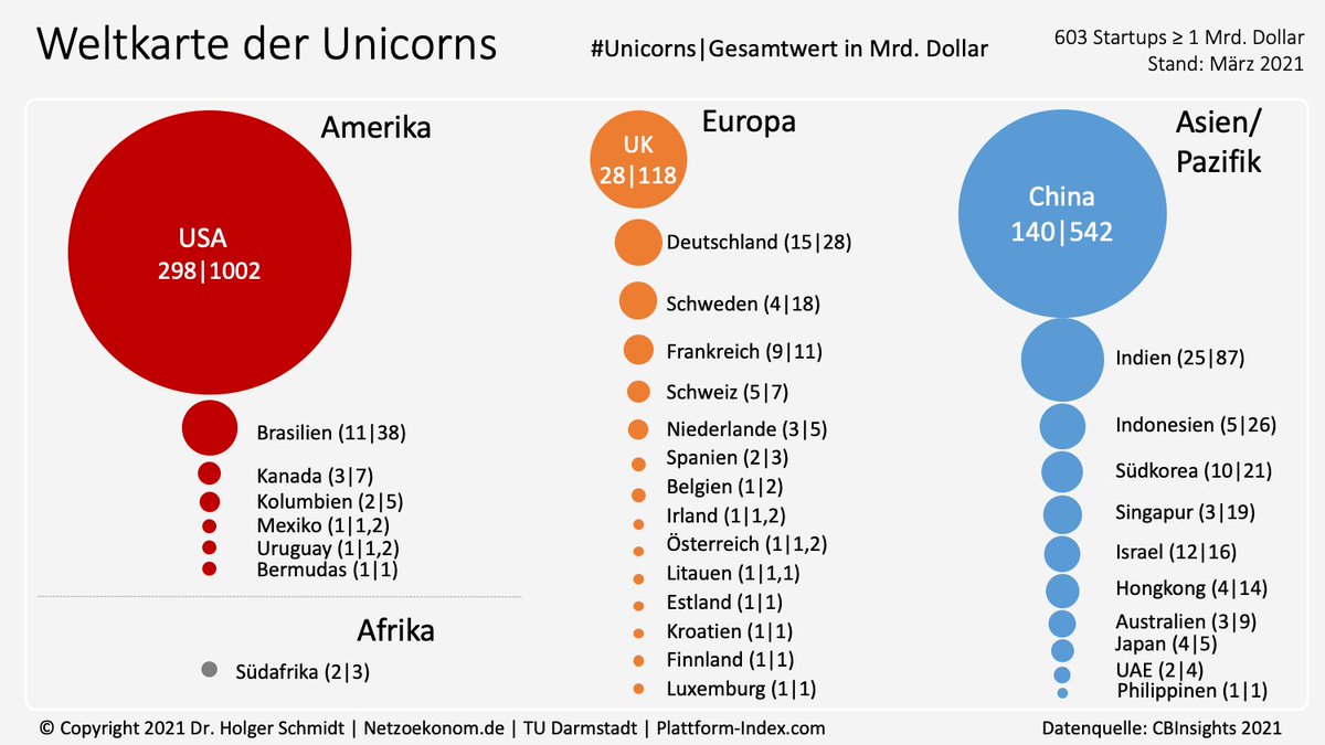 Es gibt 603 Unicorns (≥ 1 Mrd. $) auf der Welt, die zusammen 2 Bio. Dollar wert sind.
▪️ Amerika: 316 Unicorns, 53% des Wertes
▪️ Asien/Pazifik: 210 Unicorns, 37% des Wertes
▪️ Europa: 75 Unicorns, 10% des Wertes
▪️ Afrika: 2 Unicorns, 1% des Wertes
