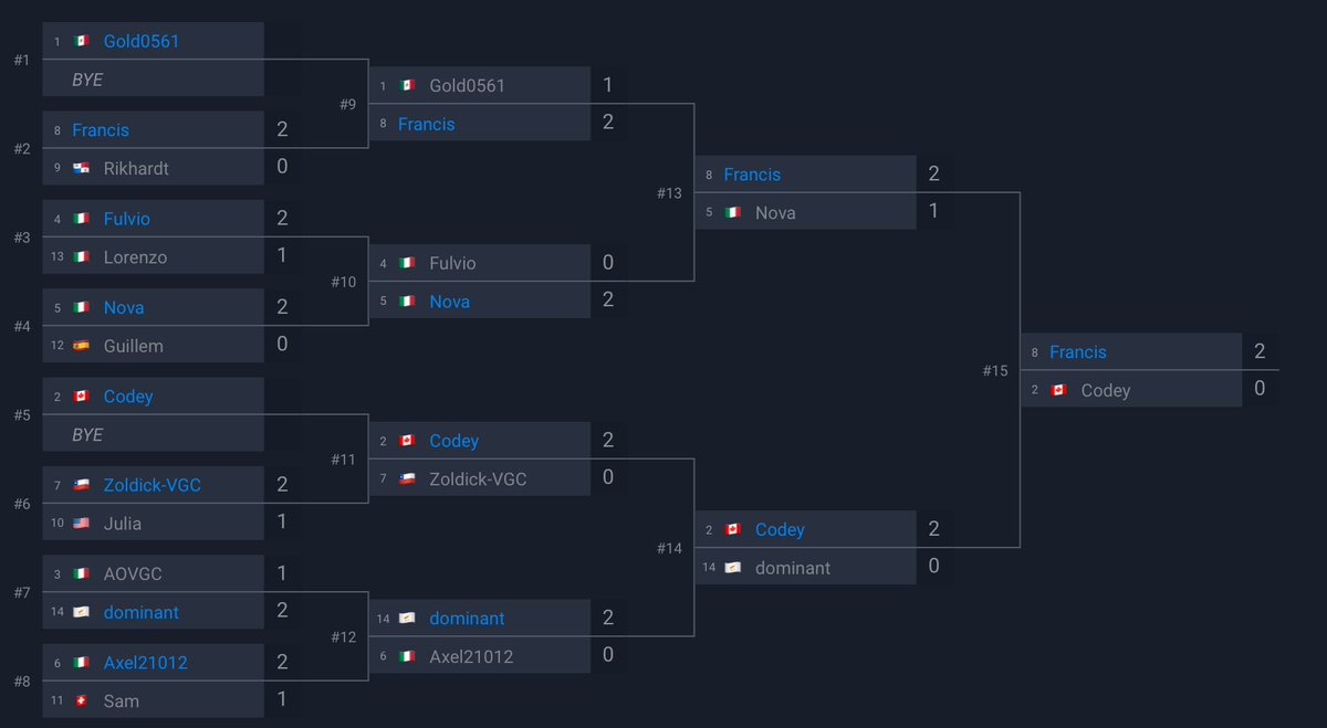 Really proud that me and doggo went back to back in <a href="/TPLeagueVGC/">TPL</a> 's weekly tour. I think I've secured a spot for the invitational with these results, so I'll see u all in there 🐶