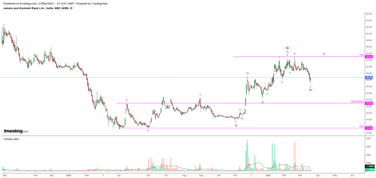 Ravaye27's tweet photo. #J&amp;KBANK #ELLIOT_WAVE_ANALYSIS
https://t.co/voLFeyy5X9 https://t.co/PvOSmwXsaq