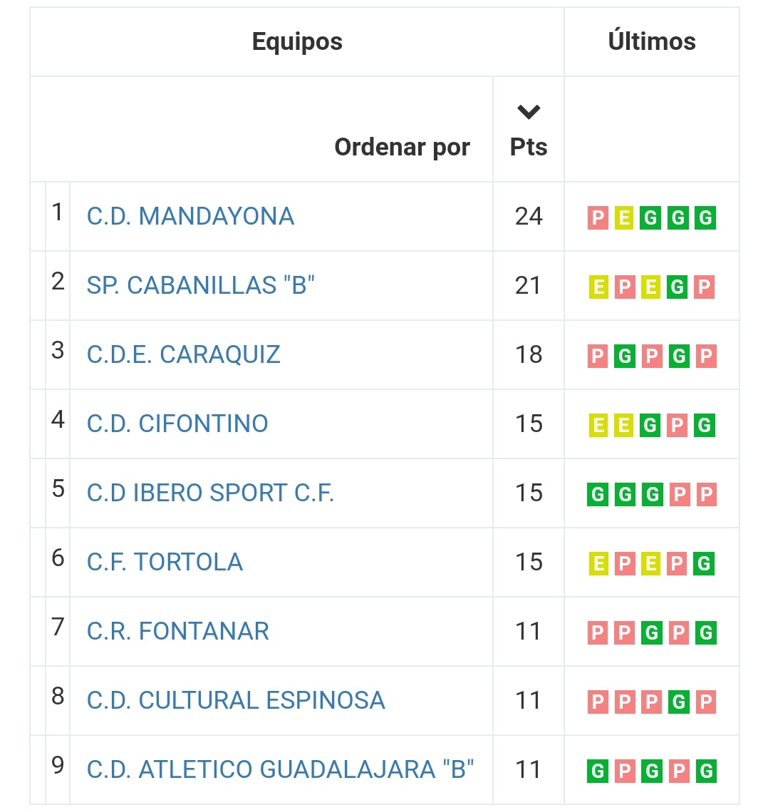La victoria de hoy contra el C.D Ibero Sport hace que sigamos líderes 😍💪🏻❤️ 

Orgullosos del equipo!
