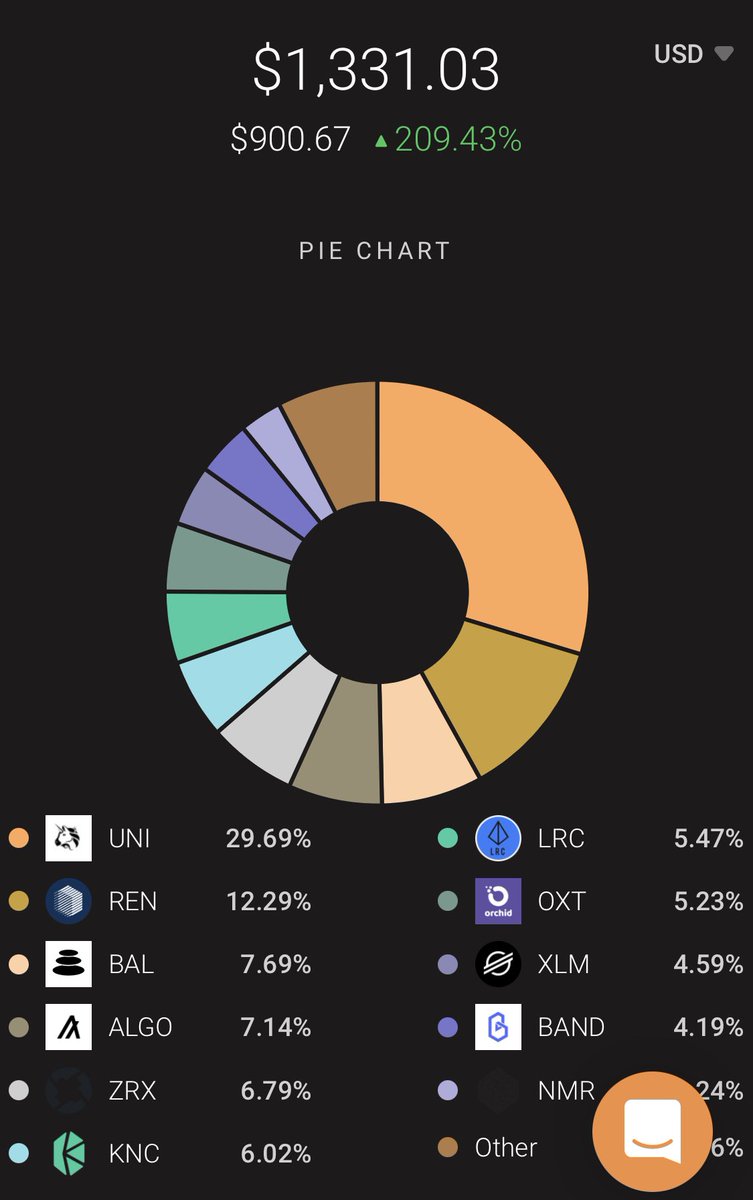 shitcoinfunds's tweet photo. Shitcoin Portfolio Value:

$1,331.03

(+) $863.03

Net Cost: $468 https://t.co/HnoJiqvXR3