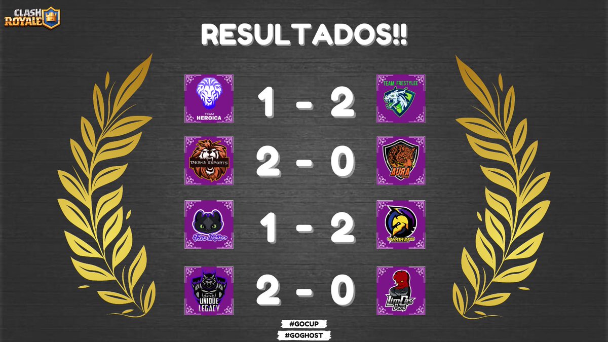 Resultados📈!!

1️⃣<a href="/Heroica_team/">Team Heroica</a> 1-2 <a href="/TFrestylee/">TFreestyle</a> 

2️⃣<a href="/EsportsTakana/">Takana Esports</a> 2-0 @AuraeSportsMX
 
3️⃣<a href="/furianocturnaes/">furia nocturna e-sports</a> 1-2 <a href="/GE_AcademyES/">Guardians Academy</a> 

4️⃣<a href="/UniqueLegacyCR/">Unique Legacy</a> 2-0 <a href="/LimcasPeru/">👑🇵🇪 LimCas PERÚ 🇵🇪👑</a>
