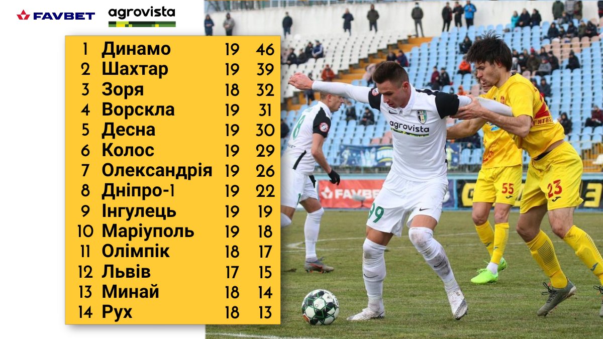Fc Olexandriua On Twitter Turnirna Tablicya Favbet Ligi Pislya Matchiv 19 Go Turu
