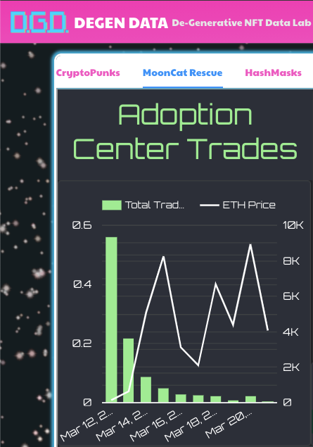 degendata's tweet photo. @niftynaut @JonMcCoyArt @robdixon @artblocks_io @doperadcool @justintrimble @mooncatrescue  Adoption Center avg sale price is climbin over the last few days. Welcome. #stackcatsnotsats https://t.co/Nt5sRaY9W3