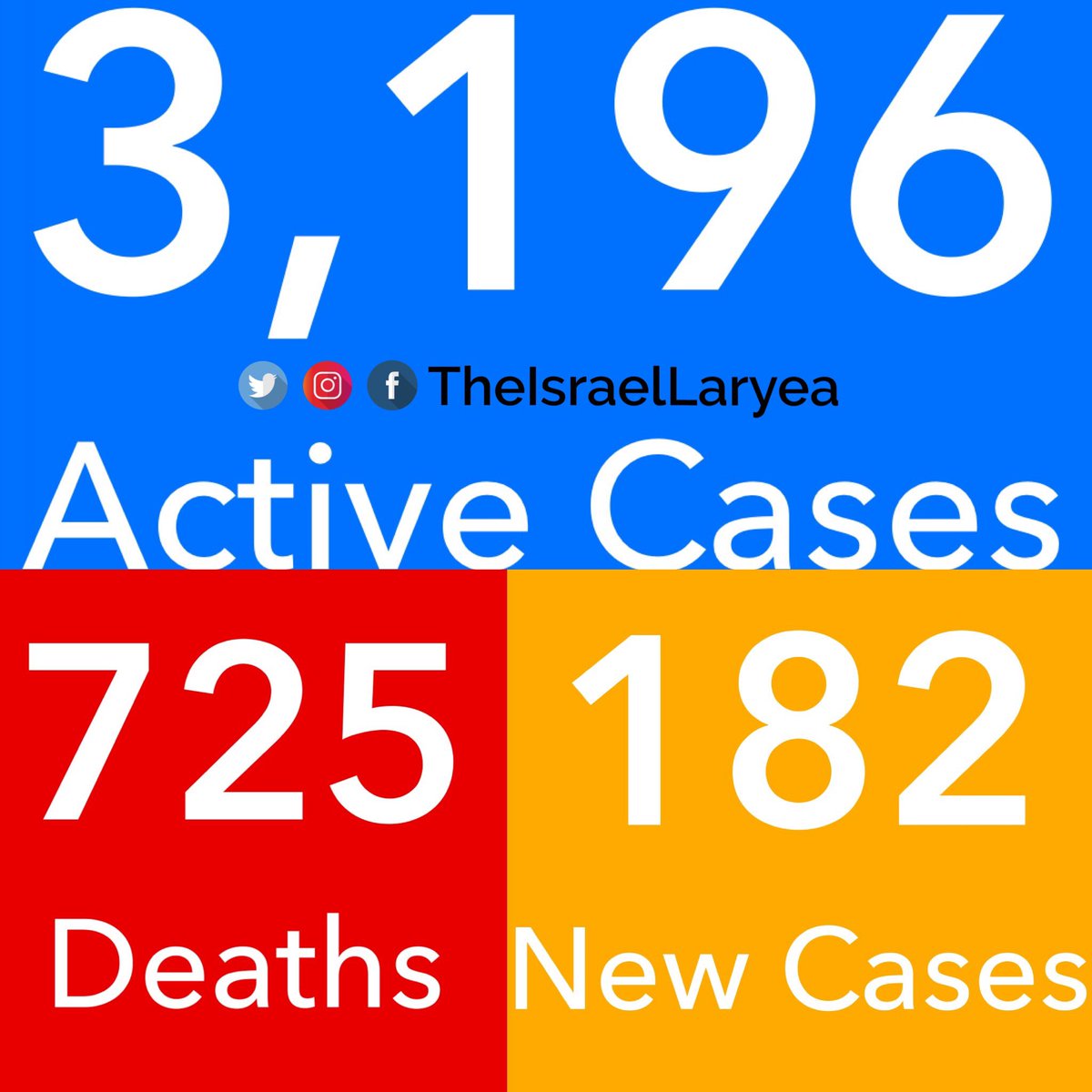 TheIsraelLaryea's tweet photo. Though the new cases of #COVID19 in Ghana have declined in the last few weeks, the number of deaths have been quite worrisome.

The deaths have more than doubled since January 1 from 336 to 725 as at the March 18 update.

Stay safe.

#SurvivingCOVID19 https://t.co/P208iTMVAO