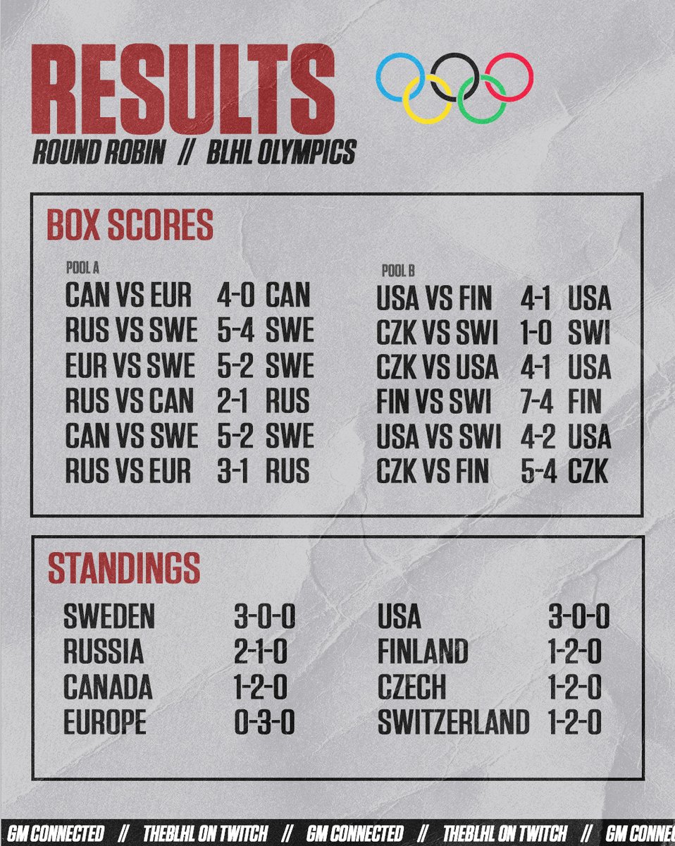 theBLHL's tweet photo. ROUND ROBIN RESULTS
Sweden and USA remain undefeated after 3 games. Sweden upset both Russia and Canada to earn their impressive record.

PLAYOFF MATCHUPS
POOL A
SWE vs SUI
CAN vs FIN

POOL B
USA vs GER
RUS vs CZE https://t.co/oQ5HgUqWsf