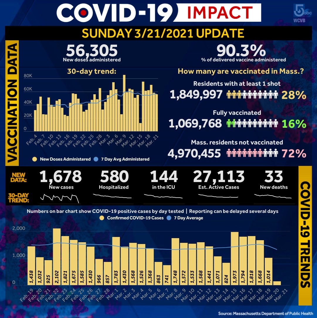 WCVB's tweet photo. At least 56,000 new COVID-19 vaccine doses have been administered in #Massachusetts in each of the past six days. Unfortunately, the estimated number of active cases in the state increased for the fourth straight day. #coronavirus https://t.co/1R8ZxgIGpJ https://t.co/FrscTt4WwY
