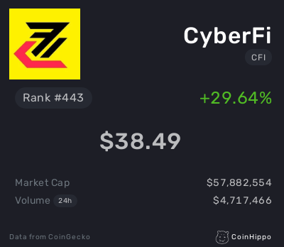 coinhippoHQ's tweet photo. $SPI, $CFI and $UMX are trending now. Let's check'em out! 🔥 🔥 🔥
#Shopping.io #CyberFi #UniMexNetwork #Crypto #Cryptocurrency #Altcoin #Bitcoin #CryptoNews https://t.co/R7dejQRuV5