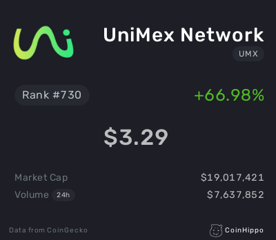 coinhippoHQ's tweet photo. $SPI, $CFI and $UMX are trending now. Let's check'em out! 🔥 🔥 🔥
#Shopping.io #CyberFi #UniMexNetwork #Crypto #Cryptocurrency #Altcoin #Bitcoin #CryptoNews https://t.co/R7dejQRuV5