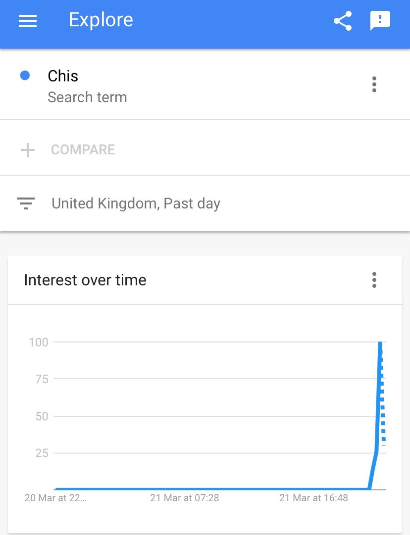 Google searches for CHIS. Seems it’s a thing !  #lineofduty