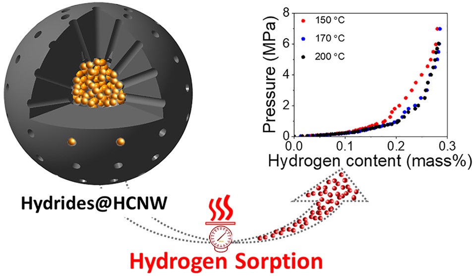 ACS_AMI's tweet photo. Nanoconfinement of Complex Borohydrides for Hydrogen Storage https://t.co/F6PcS8dWCM https://t.co/cAraE1gfGH