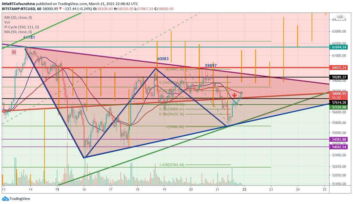 FerreMarett's tweet photo. #Bitcoin 3 hrly candle closes above the red fib line and almost positive on the day. The daily and weekly candle close will be important. Speculation that this is a triangle pattern. https://t.co/4dH2tSmrLs