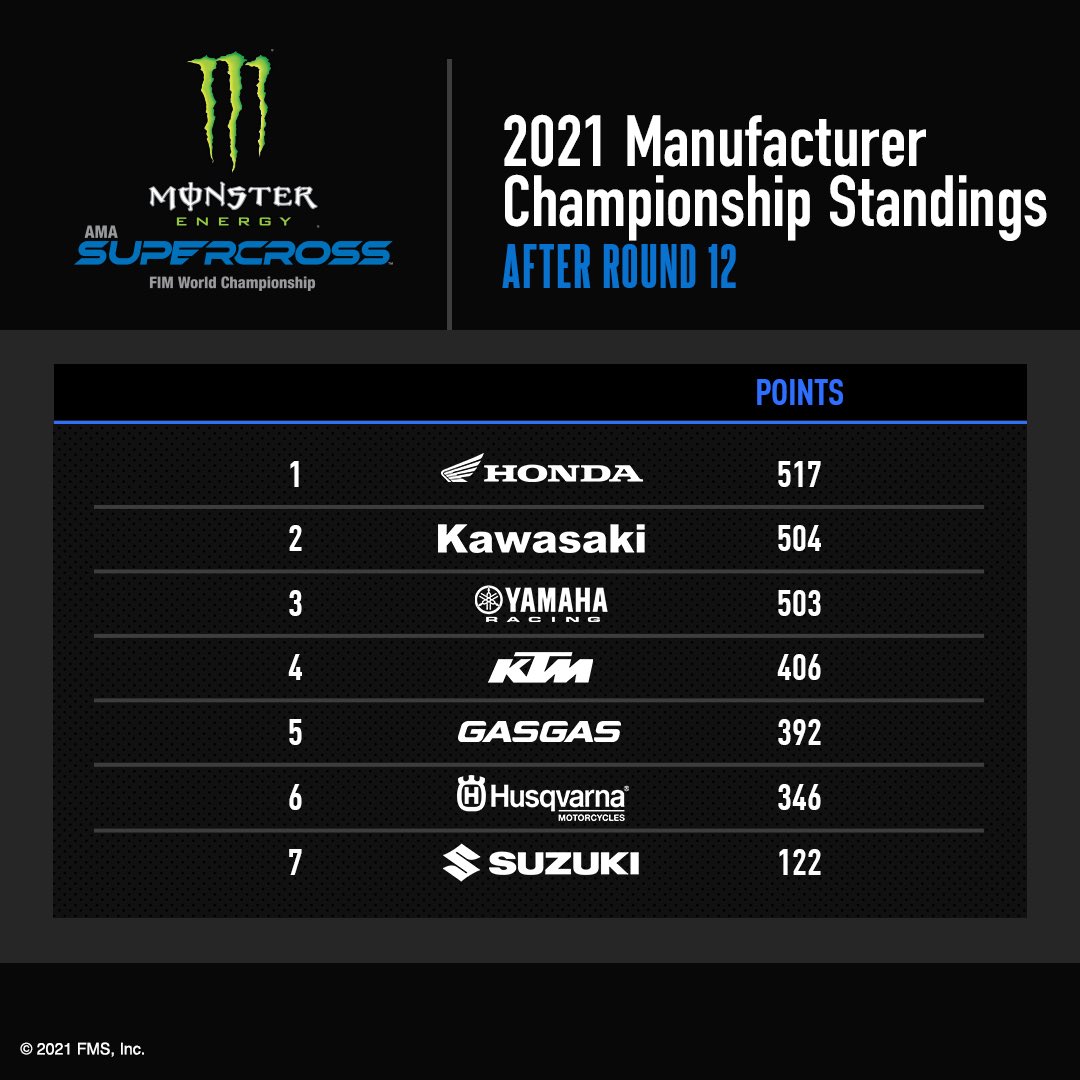 SupercrossLIVE's tweet photo. Here’s your Manufacturer Championship Standings after Round 1️⃣2️⃣ of @MonsterEnergy Supercross 📈

#SupercrossLIVE #DropTheGate https://t.co/9ZsMHRRLam