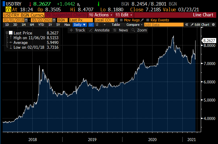 The fall in Turkish Lira is terrible to watch. Markets are taking $/TRY back to where it was pre-Agbal, which was 8.50. This is a "sudden stop" in capital flows like Aug. 2018. The result back then was a deep recession due to tighter financial conditions. It'll be the same now...