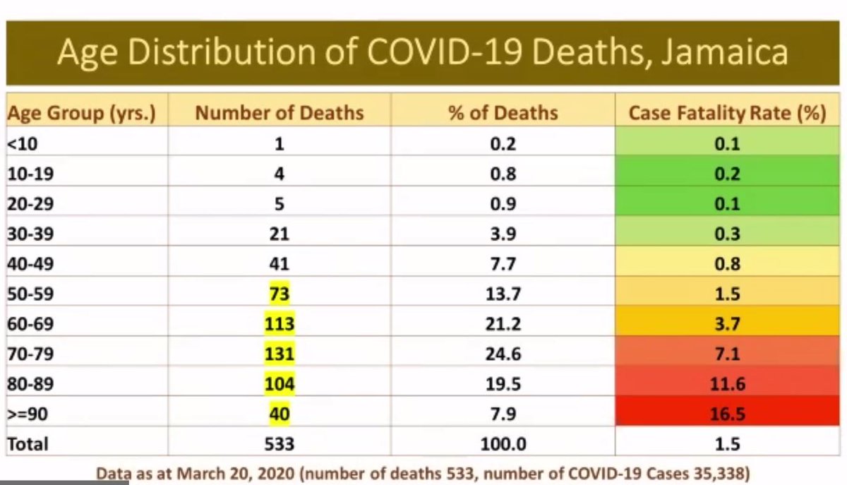 JamaicaGleaner's tweet photo. NOW: Prime Minister @AndrewHolnessJM opens #COVID press conference with data on deaths in #Jamaica as a result of the virus. He says the situation has now been creating more emotional and psychological stress. https://t.co/UJz2yvyRI4