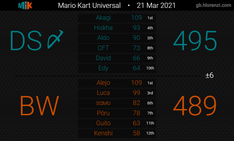 KenshiSenpai28's tweet photo. BW volvió hace tres meses con la idea de hacer dos equipos. Hoy, BW2 es campeón de la división 8. Orgulloso de todos, desde el que no ha podido jugar ninguna hasta el que pensaba que iba a descansar esta MKU, sois grandes. Merecidísimo. Ahora, a por más. 🐺🌑❤️ https://t.co/soxiXNNKpe