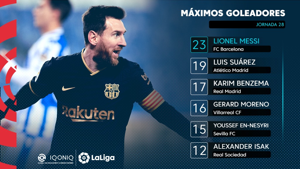 LaLiga's tweet photo. ¡Otro doblete de Messi para seguir mandando en la tabla de máximos #Goleadores de #LaLigaSantander!

🌟 @iqoniq 🌟 https://t.co/n4vOAwaI8b