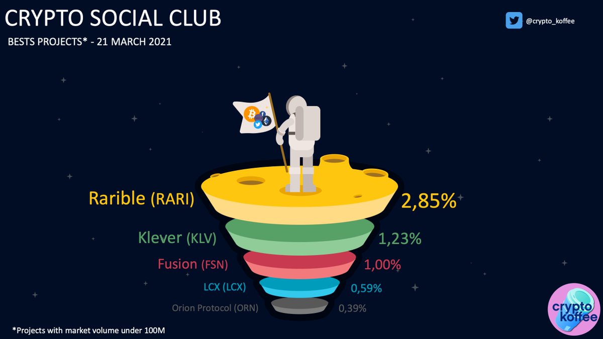 crypto_koffee's tweet photo. Social #dominance - Daily best projects - 21 March 2021

1  @rariblecom 2,85%
2 @klever_io 1,23%
3 @FUSIONProtocol 1,00% 
4 @lcx 0,59% 
5  @orion_protocol 0,39%

*Projects < 100m market volume

Datas @LunarCRUSH

$RARI $KLV $FSN $LCX $ORN

https://t.co/Dhw0SNRqiu https://t.co/WJGrLbFXYP