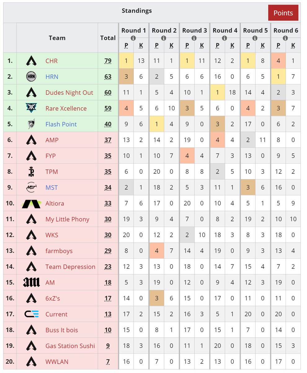 LiquipediaApex's tweet photo. The last 5 #ALGS North America Playoff teams!

CHR
@Hamb1no 
qcrook
OMGRONN1E

HRN
@realEuriece 
@HillCST_ 
@rknhd 

Dude's Night Out
@DNO_Rolders 
@Duplextion 
@AvesItz 

@RareXcellence
@HisWattson 
@Keoon_ 
@SungNguyen_ 

@FlashPointGG 
@CubskiTV 
@96TeQ96 
@peesh https://t.co/nwtpqn89PE