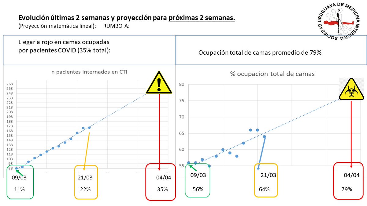 sumi_medicina's tweet photo. Comportamiento lineal 2 semanas permite prediccion confiable: Ocupacion definiendo saturacion a nivel país en 2 semanas tanto por % COVID como % ocupación total camas. (Datos promedios por lo que muchas Unidades lo tendrán antes). https://t.co/c7cCtENxZs