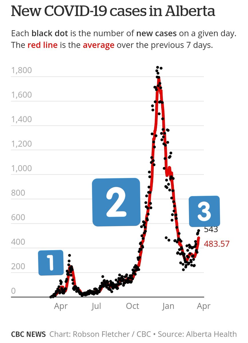 jeffsamsonow's tweet photo. Alberta has more #CovidVariants than anywhere in Canada. B117 cases have doubled since last weekend. #ThirdWaveAB has begun before anyone in charge has even considered acting. https://t.co/75r8yZ4hj4