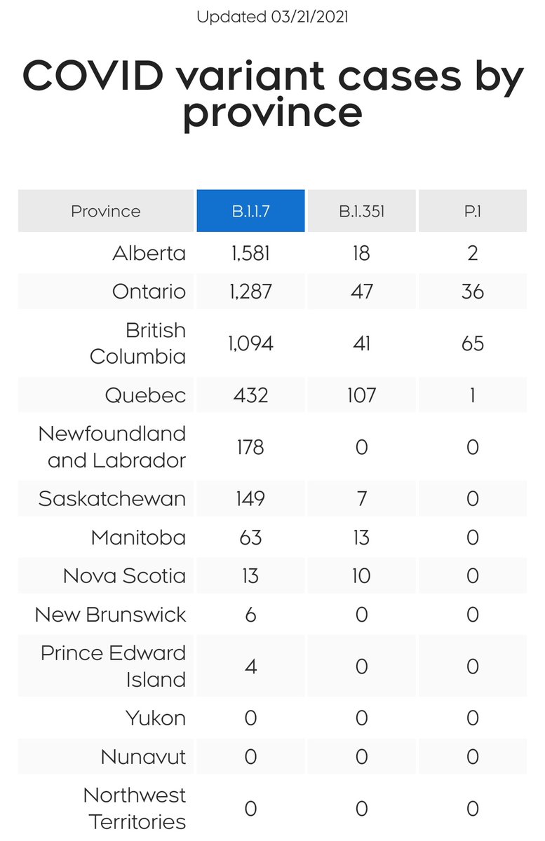 jeffsamsonow's tweet photo. Alberta has more #CovidVariants than anywhere in Canada. B117 cases have doubled since last weekend. #ThirdWaveAB has begun before anyone in charge has even considered acting. https://t.co/75r8yZ4hj4